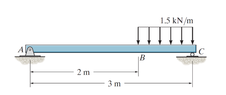 A
2m
3 m
B
1.5 kN/m