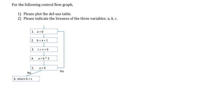 For the following control flow graph,
1) Please plot the def-use table.
2) Please indicate the liveness of the three variables: a, b, c.
1. a=0
2. b=a+1
3.
C=C+b
4.
a = b* 2
5.
a<9
Yes
No
6. return b +c
