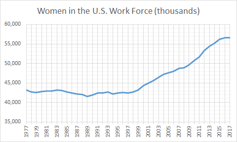 Women in the U.S. Work Force (thousands)
60,000
55,000
50,000
45,000
40,000
35,000
1977
1979
T861
1983
1985-
686T
1993
S66T
666T
-TO0
2003-
2007
600
2011
2013-
2017-
