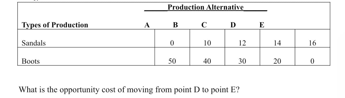 Production Alternative
Types of Production
C
D
E
Sandals
10
12
14
16
Вots
50
40
30
What is the opportunity cost of moving from point D to point E?
20
