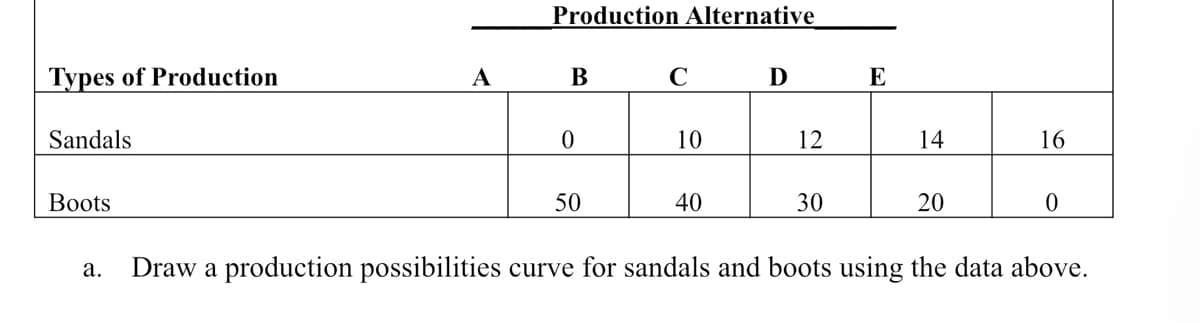 Production Alternative
Types of Production
A
В
D
E
Sandals
10
12
14
16
Вots
50
40
30
20
а.
Draw a production possibilities curve for sandals and boots using the data above.
