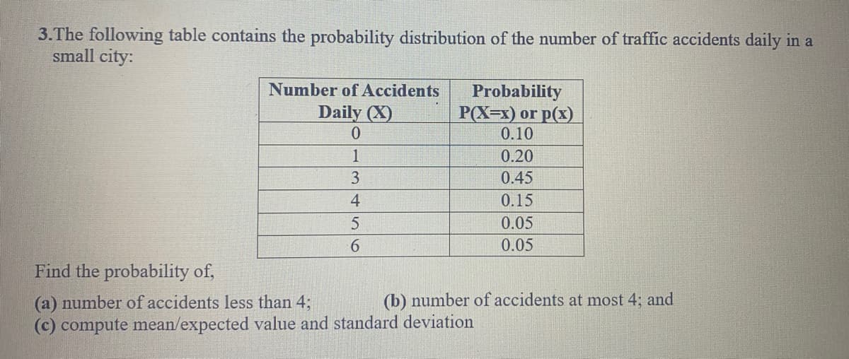 3.The following table contains the probability distribution of the number of traffic accidents daily in a
small city:
Number of Accidents
Daily (X)
0
1
3
4
5
6
Probability
P(X=x) or p(x)
0.10
0.20
0.45
0.15
0.05
0.05
Find the probability of,
(a) number of accidents less than 4;
(c) compute mean/expected value and standard deviation
(b) number of accidents at most 4; and