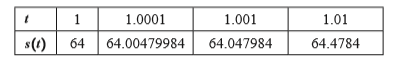 1
1.0001
1.001
1.01
s(1)
64
64.00479984
64.047984
64.4784
