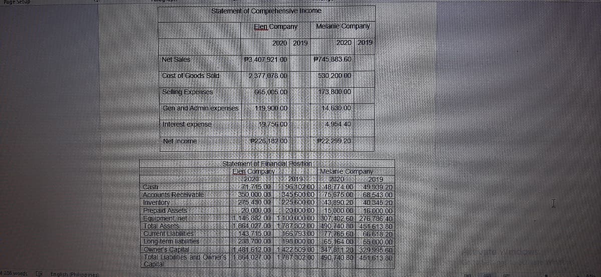 Page Setup
Statement of Comprehensive Income
Elen Company
Melanie Company
2020 2019
2020 2019
Net Sales
P3.407.921.00
P745.883.60
Cost of Goods Sold
2.377,078.00
530.200.00
Selling Expenses
665,005.00
173,800.00
Gen and Admin expenses
119,900 00
14,630.00
Interest expense
19.756.00
4.954.40
Net Income
P226,182.00E
P22,299.20
Statement of Einancial Position
Elen Company
2০20: 2019 2020 2019
71715.00 96102 00 48 774.00
350,000.00
275 430.00 225 600 00
20,000.00 20.000 00
1,146,882.00 1100 000 00 307 402.60 276 786 40
1,864,027.00 1787 302 00490,740.80 451 613.80
Melanie Company
29 939 20
68 543.00
40.345 20
16 000.00
Cash
Accounts Receivable
Inventory
Prepaid Assets
Equipment net
Total Assets
Current Llabilities 143.715.00
|Long term liabilities
Owner's Capital
Total Liabilities and Owners 1,864,027.00 1787 302 0o 490, 740.80 451613.80
Capital
345,600 00 75,675.00
43 890.20
15,000.00
166.793 00
77 765.60
198 000 00 65,164.00 65 000.00
66 618.20
233,700.00
1.481,612.00 1.422 509.00 347811 20 329 995.60
vate Windows
f 206 words
English Philippines
