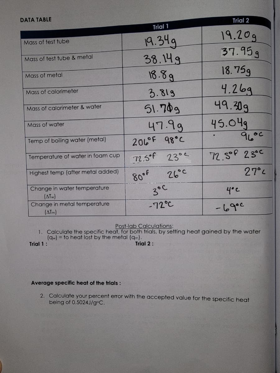 DATA TABLE
Mass of test tube
Mass of test tube & metal
Mass of metal
Mass of calorimeter
Mass of calorimeter & water
Mass of water
Temp of boiling water (metal)
Temperature of water in foam cup
Highest temp (after metal added)
Change in water temperature
(ATW)
Change in metal temperature
(ATM)
Trial 1
19.34g
38.14g
18.8g
3.819
51.709
47.99
206°F 98°C
72.5°f
23°c
26°C
80°f
3°C
-72°C
Trial 2
19.20g
37.95g
18.75g
4.26g
49.30g
45.04g
१८००
72.5° 23°C
27°C
4°C
۹۰۰ ما -
Post-lab Calculations:
1. Calculate the specific heat, for both trials, by setting heat gained by the water
(qw) = to heat lost by the metal (qm).
Trial 1:
Trial 2:
Average specific heat of the trials :
2. Calculate your percent error with the accepted value for the specific heat
being of 0.5024J/g°C.