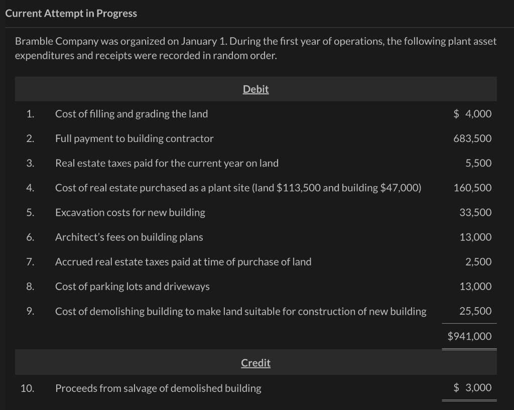 Current Attempt in Progress
Bramble Company was organized on January 1. During the first year of operations, the following plant asset
expenditures and receipts were recorded in random order.
1.
2.
3.
4.
5.
6.
7.
8.
9.
10.
Debit
Cost of filling and grading the land
Full payment to building contractor
Real estate taxes paid for the current year on land
Cost of real estate purchased as a plant site (land $113,500 and building $47,000)
Excavation costs for new building
Architect's fees on building plans
Accrued real estate taxes paid at time of purchase of land
Cost of parking lots and driveways
Cost of demolishing building to make land suitable for construction of new building
Credit
Proceeds from salvage of demolished building
$ 4,000
683,500
5,500
160,500
33,500
13,000
2,500
13,000
25,500
$941,000
$ 3,000