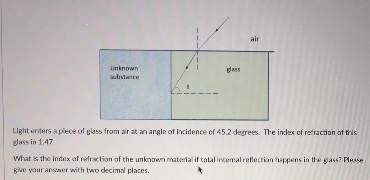 air
Unknown
glass
substance
Light enters a piece of glass from air at an angle of incidence of 45.2 degrees. The index of refraction of this
glass in 1.47
What is the index of refraction of the unknown material if total internal reflection happens in the glass? Please
give your answer with two decimal places.
