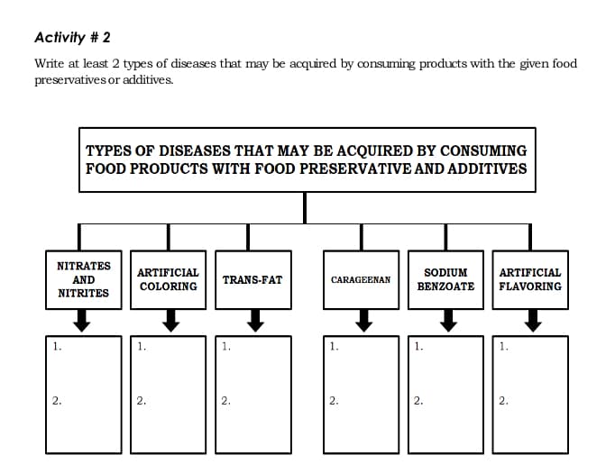 Activity # 2
Write at least 2 types of diseases that may be acquired by consuming products with the given food
preservatives or additives.
TYPES OF DISEASES THAT MAY BE ACQUIRED BY CONSUMING
FOOD PRODUCTS WITH FOOD PRESERVATIVE AND ADDITIVES
NITRATES
ARTIFICIAL
SODIUM
ARTIFICIAL
AND
TRANS-FAT
CARAGEENAN
COLORING
BENZOATE
FLAVORING
NITRITES
1.
1.
2.
2.
2.
2.
2.
2.
