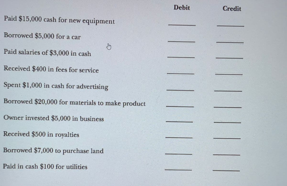 Debit
Credit
Paid $15,000 cash for new equipment
Borrowed $5,000 for a car
Paid salaries of $3,000 in cash
Received $400 in fees for service
Spent $1,000 in cash for advertising
Borrowed $20,000 for materials to make product
Owner invested $5,000 in business
Received $500 in royalties
Borrowed $7,000 to purchase land
Paid in cash $100 for utilities
