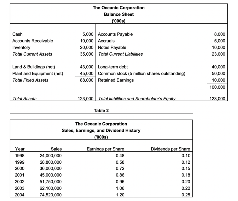 The Oceanic Corporation
Balance Sheet
('000s)
5,000 Accounts Payable
10,000 Accruals
20,000 Notes Payable
35,000 Total Current Liabilities
Cash
8,000
Accounts Receivable
5,000
10,000
23,000
Inventory
Total Current Assets
43,000 Long-term debt
45,000 Common stock (5 million shares outstanding)
88,000 Retained Earnings
Land & Buildings (net)
40,000
Plant and Equipment (net)
50,000
Total Fixed Assets
10,000
100,000
Total Assets
123,000 | Total liabilities and Shareholder's Equity
123,000
Table 2
The Oceanic Corporation
Sales, Earnings, and Dividend History
('000s)
Year
Sales
Earnings per Share
Dividends per Share
1998
24,000,000
0.48
0.10
1999
28,800,000
0.58
0.12
2000
36,000,000
0.72
0.15
2001
45,000,000
0.86
0.18
2002
51,750,000
0.96
0.20
2003
62,100,000
1.06
0.22
2004
74,520,000
1.20
0.25
