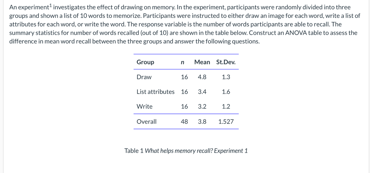 An experiment investigates the effect of drawing on memory. In the experiment, participants were randomly divided into three
groups and shown a list of 10 words to memorize. Participants were instructed to either draw an image for each word, write a list of
attributes for each word, or write the word. The response variable is the number of words participants are able to recall. The
summary statistics for number of words recalled (out of 10) are shown in the table below. Construct an ANOVA table to assess the
difference in mean word recall between the three groups and answer the following questions.
Group
Mean St.Dev.
Draw
16
4.8
1.3
List attributes 16
3.4
1.6
Write
16
3.2
1.2
Overall
48
3.8
1.527
Table 1 What helps memory recall? Experiment 1
