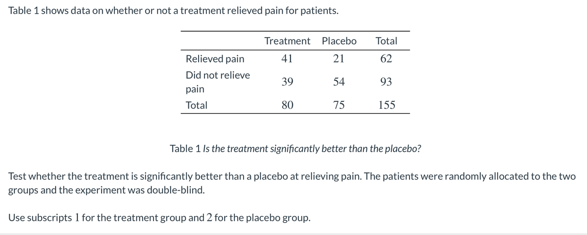 Table 1 shows data on whether or not a treatment relieved pain for patients.
Treatment Placebo
Total
Relieved pain
41
21
62
Did not relieve
39
54
93
pain
Total
80
75
155
Table 1 Is the treatment significantly better than the placebo?
Test whether the treatment is significantly better than a placebo at relieving pain. The patients were randomly allocated to the two
groups and the experiment was double-blind.
Use subscripts 1 for the treatment group and 2 for the placebo group.
