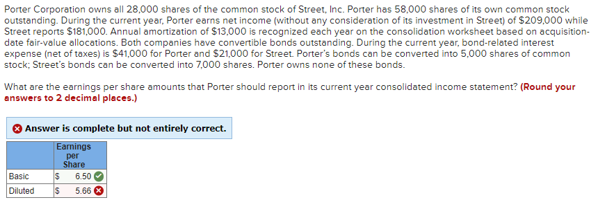 Porter Corporation owns all 28,000 shares of the common stock of Street, Inc. Porter has 58,000 shares of its own common stock
outstanding. During the current year, Porter earns net income (without any consideration of its investment in Street) of $209,000 while
Street reports $181,000. Annual amortization of $13,000 is recognized each year on the consolidation worksheet based on acquisition-
date fair-value allocations. Both companies have convertible bonds outstanding. During the current year, bond-related interest
expense (net of taxes) is $41,000 for Porter and $21,000 for Street. Porter's bonds can be converted into 5,000 shares of common
stock; Street's bonds can be converted into 7,000 shares. Porter owns none of these bonds.
What are the earnings per share amounts that Porter should report in its current year consolidated income statement? (Round your
answers to 2 decimal places.)
Answer is complete but not entirely correct.
Earnings
per
Share
Basic
$
6.50
Diluted $ 5.66