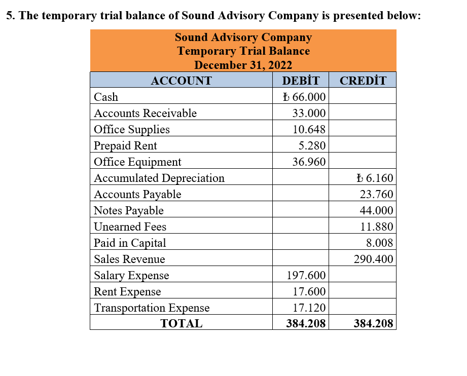 5. The temporary trial balance of Sound Advisory Company is presented below:
Sound Advisory Company
Temporary Trial Balance
December 31, 2022
ACCOUNT
Cash
Accounts Receivable
Office Supplies
Prepaid Rent
Office Equipment
Accumulated Depreciation
Accounts Payable
Notes Payable
Unearned Fees
Paid in Capital
Sales Revenue
Salary Expense
Rent Expense
Transportation Expense
TOTAL
DEBİT
₺ 66.000
33.000
10.648
5.280
36.960
197.600
17.600
17.120
384.208
CREDİT
₺ 6.160
23.760
44.000
11.880
8.008
290.400
384.208