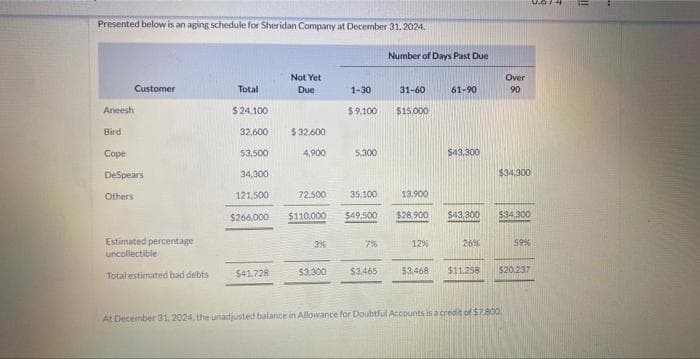 Presented below is an aging schedule for Sheridan Company at December 31, 2024.
Customer
Aneesh
Bird
Cope
DeSpears
Others
Estimated percentage
uncollectible
Total estimated bad debts
Total
$24,100
32,600
53,500
34.300
121,500
$266,000
$41,728
Not Yet
Due
$32,600
4,900
72.500
$110.000
3%
$3,300
1-30
31-60
$9.100 $15,000
5,300
35,100
Number of Days Past Due
$49,500
13,900
61-90
12%
$43,300
$28.900 $43,300
26%
Over
90
$34.300
$34,300
At December 31, 2024, the unadjusted balance in Allowance for Doubtful Accounts is a credit of $7.800.
59%
$3,465 53,468 $11.258 $20.237
!!
..