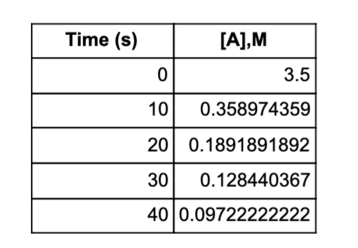 Time (s)
[A],M
3.5
10
0.358974359
20 0.1891891892
30
0.128440367
40 0.09722222222
