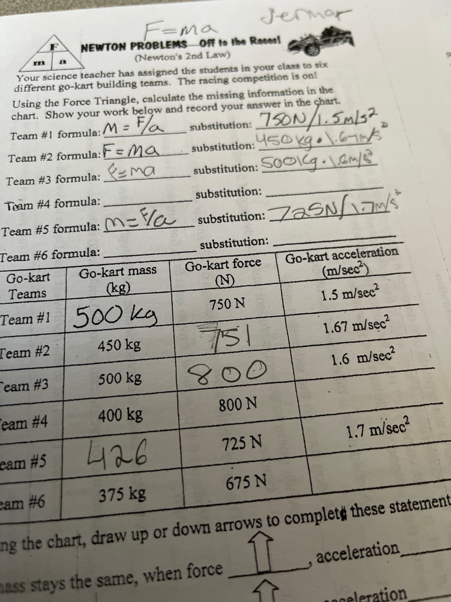 Jermar
F=ma
NEWTON PROBLEMS Off to the Racesl
(Newton's 2nd Law)
Your science teacher has assigned the students in your class to six
different go-kart building teams. The racing competition is on!
Using the Force Triangle, calculate the missing information in the
chart. Show your work below and record your answer in the chart.
substitution: 75ON/1.5m/s2
substitution: 150 kgol.67ms
substitution: SOO\cgol.Gm/@
Team #1 formula:/M =
Team #2 formula:= Ma
Sema
Team #3 formula:
Team #4 formula:
substitution:
Team #5 formula: M=Ya substitution:Z2SN s
Team #6 formula:
substitution:
Go-kart
Teams
Go-kart acceleration
(m/sec)
Go-kart mass
Go-kart force
(kg)
(N)
Team #1500 Kg
1.5 m/sec?
750 N
751
800
Team #2
450 kg
1.67 m/sec
Ceam #3
500 kg
1.6 m/sec?
eam #4
400 kg
800 N
426
725 N
1.7 m/sec
eam #5
eam #6
375 kg
675 N
ng the chart, draw up or down arrows to complet# these statement
acceleration
nass stays the same, when force
1Oceleration
