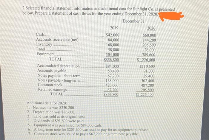 2.Selected financial statement information and additional data for Sunlight Co. is presented
below. Prepare a statement of cash flows for the year ending December 31, 2020.
December 31
2019
2020
Cash.,
Accounts receivable (net)
Inventory.
Land .
Equipment.
TOTAL
$42,000
84,000
168,000
58,800
504,000
S856.800
$60,000
144,200
206,600
26,000
789,600
SL.226 400
Accumulated depreciation.
Accounts payable.
Notes payable - short-term.
Notes payable - long-term.
Common stock
Retained earnings.
ТОTAL
$84,000
50,400
67,200
168,000
420,000
67.200
$856.800
$110,600
91,000
29,400
302,400
487,200
205.800
S1.226.400
Additional data for 2020:
1. Net income was $230,200
2. Depreciation was $26,600.
3. Land was sold at its original cost.
4. Dividends of S91,600 were paid.
S. Equipment was purchased for $84,000 cash.
6. A long-term note for S201,600 was used to pay for an equipment purchase.
7. Common stock was issued to pay a $67,200 long-term note payable.
