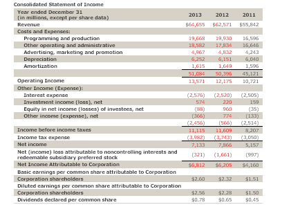 Consolidated Statement of Income
Year ended December 31
2013
2012
2011
(in millions, except per share data)
$64,655 $62,571 $55,842
Revenue
Costs and Expenses:
Programming and production
Other operating and administrative
19,668
18,582
19,930
17,834
16,596
16,646
Advertising, marketing and promotion
Depreciation
4,967
4,832
4,243
6,252
6,151
6,040
Amortization
1,649
1,596
1,615
51,084
50,396
45,121
Operating Income
13,571
12,175
10,721
Other Income (Expense):
Interest expense
Investment income (loss), net
Equity in net income (losses) of investees, net
Other income (expense), net
(2,576)
574
(2,505)
(2,520)
220
159
(8)
(35)
960
774
(366)
(133)
(2,514)
(2,456)
(566)
Income before income taxes
11,115
11,609
8,207
Income tax expense
(3,743)
7,866
(3,050)
(3,982)
7,133
Net income
5,157
Net (income) loss attributable to noncontrolling interests and
redeemable subsidiary preferred stock
(321) (1,661)
(997)
Net Income Attributable to Corporation
$6,812
S6,205
$4,160
Basic earnings per common share attributable to Corporation
Corporation sharcholders
$2.60
$2.32
$1.51
Diluted earnings per common share attributable to Corporation
Corporation sharcholders
Dividends declared per common share
$2.56
$2.28
$1.50
$0.78
$0.65
$0.45
