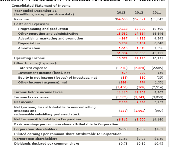 Consolidated Statement of Income
Year ended December 31
2013
2012
2011
(in millions, except per share data)
Revenue
$64,655
$62,571
$55,842
Costs and Expenses:
Programming and production
Other operating and administrative
Advertising, marketing and promotion
19,668
19,930
16,596
18,582
17,834
16,646
4,967
4,832
4,243
Depreciation
6,252
6,151
6,040
Amortization
1,615
1,649
1,596
51,084
50,396
45,121
Operating Income
13,571
12,175
10,721
Other Income (Expense):
Interest expense
(2,576)
(2,520)
(2,505)
Investment income (loss), net
574
220
159
Equity in net income (losses) of investees, net
(88)
(366)
(35)
(133)
(2,514)
960
Other income (expense), net
774
(2,456)
(566)
Income before income taxes
11,115
11,609
8,207
Income tax expense
(3,982)
(3,743)
(3,050)
Net income
7,133
7,866
5,157
Net (income) loss attributable to noncontrolling
interests and
redeemable subsidiary preferred stock
(321)
(1,661)
(997)
Net Income Attributable to Corporation
$6,812
$6,205
$4,160
Basic earnings per common share attributable to Corporation
Corporation shareholders
$2.60
$2.32
$1.51
Diluted earnings per common share attributable to Corporation
Corporation shareholders
$2.56
$2.28
$1.50
Dividends declared per common share
$0.78
$0.65
$0.45
