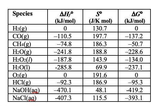 ΔΗΡ
(kJ/mol)
AG
(kJ/mol)
Species
S°
(J/K mol)
H2(g)
CO(g)
CH4(g)
H2O(g)
H2O2(1)
H2O(1)
O2(g)
HCl(g)
NaOH(ag)
NaCl(ag)
130.7
-110.5
197.7
-137.2
-74.8
186.3
-50.7
-241.8
188.8
-228.6
-187.8
143.9
-134.0
-285.8
69.9
-237.1
191.6
-92.3
186.9
-95.3
-470.1
48.1
-419.2
-407.3
115.5
-393.1
