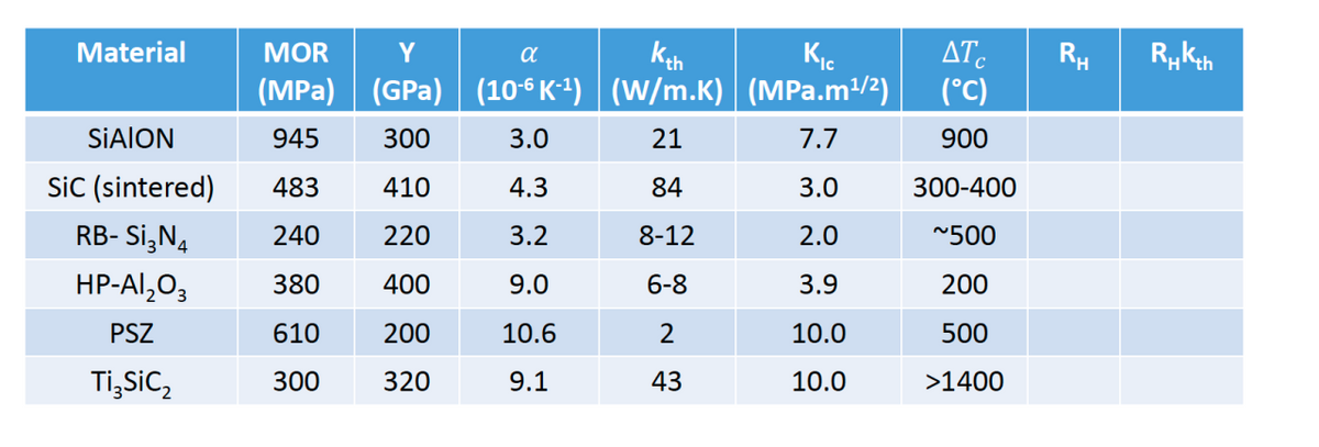 Material
kah
(10-6 K-1) | (W/m.K) | (MPa.m/2)
AT.
(°C)
MOR
Y
RH
(MPa) (GPa)
SIAION
945
300
3.0
21
7.7
900
SiC (sintered)
483
410
4.3
84
3.0
300-400
RB- Si,N4
240
220
3.2
8-12
2.0
~500
HP-Al,O3
380
400
9.0
6-8
3.9
200
PSZ
610
200
10.6
10.0
500
Ti,SiC,
300
320
9.1
43
10.0
>1400
