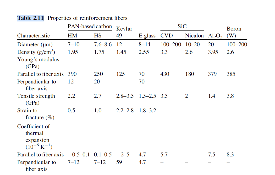 Table 2.11 Properties of reinforcement fibers
PAN-based carbon
SiC
Kevlar
Boron
Characteristic
HM
HS
49
E glass CVD
Nicalon Al,O3 (W)
Diameter (µm)
7–10
7.6–8.6 12
8-14
100–200 10–20
20
100–200
Density (g/cm³)
Young's modulus
(GPa)
1.95
1.75
1.45
2.55
3.3
2.6
3.95
2.6
Parallel to fiber axis 390
250
125
70
430
180
379
385
Perpendicular to
fiber axis
12
20
70
Tensile strength
(GPa)
2.2
2.7
2.8–3.5 1.5–2.5 3.5
2
1.4
3.8
Strain to
0.5
1.0
2.2-
1.8
fracture (%)
Coefficient of
thermal
expansion
(10-6 K-1)
Parallel to fiber axis -0.5–0.1 0.1–0.5 -2–5
4.7
5.7
7.5
8.3
Perpendicular to
7–12
7–12
59
4.7
fiber axis
