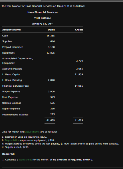 The trial balance for Haas Financial Services on January 31 is as follows:
Haas Financial Services
Account Name
Cash
Supplies
Prepaid Insurance
Trial Balance
January 31, 20--
Equipment
Accumulated Depreciation,
Equipment
Accounts Payable
L. Haas, Capital
L. Haas, Drawing
Financial Services Fees
Wages Expense
Rent Expense
Utilities Expense
Repair Expense
Miscellaneous Expense
Debit
16,355
616
3,138
12,805
2,840
3,900
945
505
310
275
41,689
Credit
2,700
2,065
21,959
14,965
41,689
Data for month-end adjustments are as follows:
a. Expired or used-up insurance, $630.
b. Depreciation expense on equipment, $310.
c. Wages accrued or earned since the last payday, $1,000 (owed and to be paid on the next payday).
d. Supplies used, $490.
Required:
1. Complete a work sheet for the month. If no amount is required, enter 0.