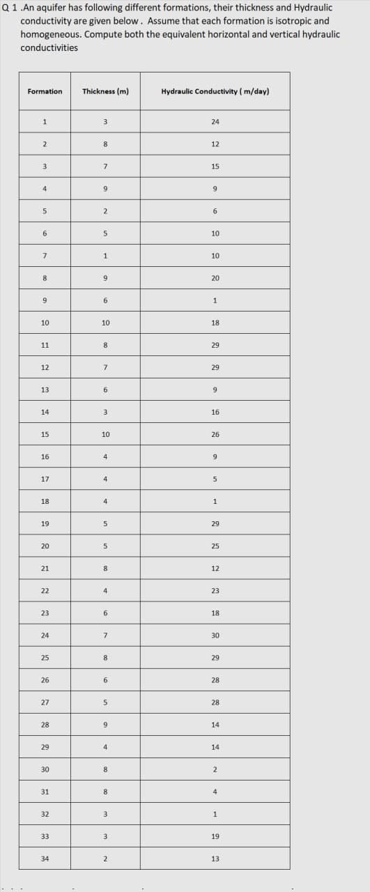 Q 1 .An aquifer has following different formations, their thickness and Hydraulic
conductivity are given below. Assume that each formation is isotropic and
homogeneous. Compute both the equivalent horizontal and vertical hydraulic
conductivities
Formation
Thickness (m)
Hydraulic Conductivity ( m/day)
1
24
2
8.
12
3
15
4
9
5
6
10
10
8
20
1
10
10
18
11
8.
29
12
29
13
6.
14
3.
16
15
10
26
16
4
9.
17
4.
18
4.
1
19
29
20
25
21
8
12
22
4
23
23
18
24
7.
30
25
8
29
26
6.
28
27
28
28
9.
14
29
4
14
30
2
31
8.
4
32
1
33
3.
19
34
2
13
