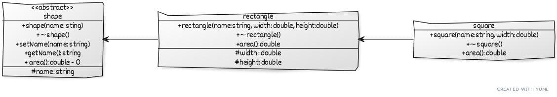 <<abstract>>
shape
+shape(name: sting)
+-shape()
+setName(name: string)
+getName() string
+ areal): double -0
#name: string
rectangle
+rectangle(name:string, width: double, height:double)
+-rectangle()
+area() double
#width:double
#height: double
square
+square(name:string, width: double)
+-square()
+areal): double
CREAT ED WITH YUML
