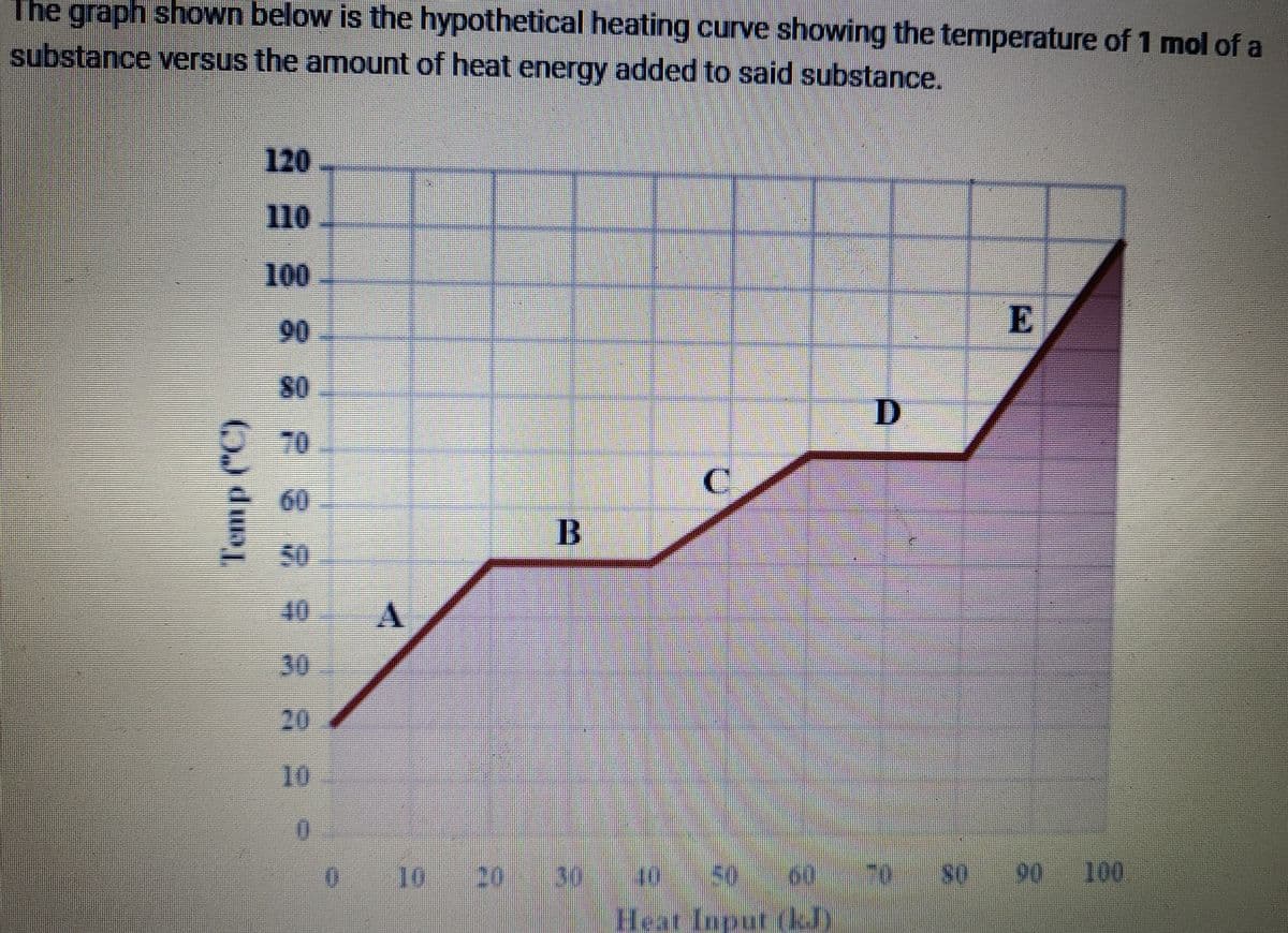 The graph shown below is the hypothetical heating curve showing the temperature of 1 mol of a
substance versus the amount of heat energy added to said substance.
120.
110
100
E
90
80
O 70
50
40
30
20
50 00 7 so
Hear Input (kJy
0102o30
So 90
100
