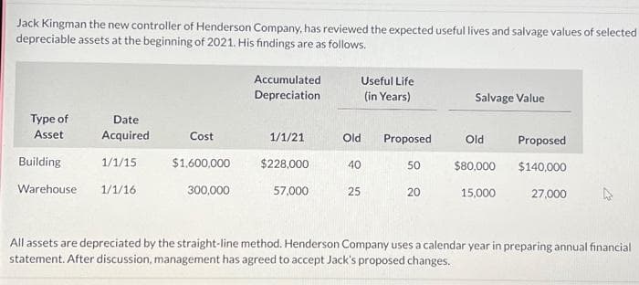 Jack Kingman the new controller of Henderson Company, has reviewed the expected useful lives and salvage values of selected
depreciable assets at the beginning of 2021. His findings are as follows.
Type of
Asset
Date
Acquired
Building
Warehouse 1/1/16
1/1/15
Cost
$1,600,000
300,000
Accumulated
Depreciation
1/1/21
$228,000
57,000
Useful Life
(in Years)
Old Proposed
40
25
50
20
Salvage Value
Old
$80,000
15,000
Proposed
$140,000
27,000
All assets are depreciated by the straight-line method. Henderson Company uses a calendar year in preparing annual financial
statement. After discussion, management has agreed to accept Jack's proposed changes.