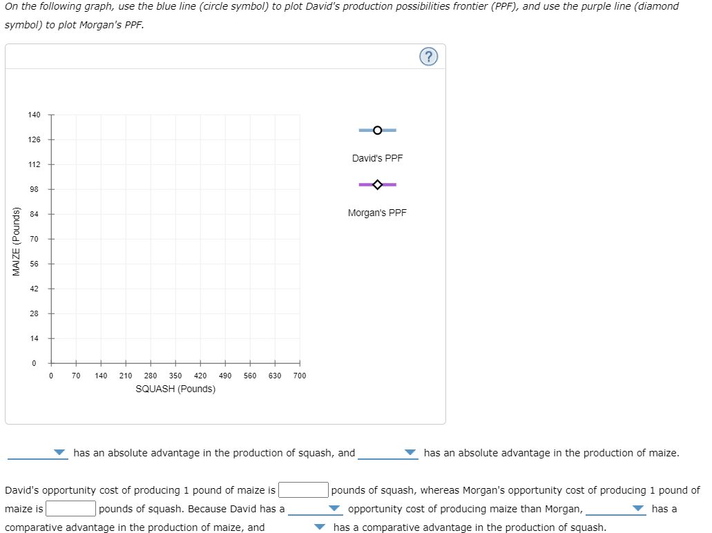 On the following graph, use the blue line (circle symbol) to plot David's production possibilities frontier (PPF), and use the purple line (diamond
symbol) to plot Morgan's PPF.
MAIZE (Pounds)
140
126
112
98
84
70
56
42
28
14
0
0
70
140
210
280 350 420 490
560
630 700
SQUASH (Pounds)
has an absolute advantage in the production of squash, and
David's PPF
Morgan's PPF
?
has an absolute advantage in the production of maize.
David's opportunity cost of producing 1 pound of maize is
maize is
pounds of squash. Because David has a
comparative advantage in the production of maize, and
pounds of squash, whereas Morgan's opportunity cost of producing 1 pound of
opportunity cost of producing maize than Morgan,
has a
has a comparative advantage in the production of squash.