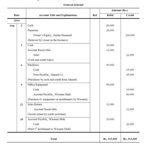 General Journal
Amount (Rs.)
Date
Account Title and Explanations
Ref
Debit
Credit
2016
Aug.
Cash
80.000
Fumiture
20,000
Owner's Equity_ Sardar Hammad
100,000
(Reinvest by owner in the business)
Cash
10,000
Account Receivable
12.000
Sales
22.000
(Cash and credit Sales)
Purchases
60.000
Cash
15,000
Note Payable_ Alumed Co.
45,000
(Purchases by cash and credit from Ahmed)
Office Equipment
99.000
Cash
19,000
Account Payable_ Waseem Shah
80,000
(Purchase O. equipment on installments by Waseem)
21
Sales Return
12.000
Account Receivable
12,000
(Goods return by credit customer)
30
Account Payable_ Waseem Shah
20,000
Cash
20,000
(Paid 1" installment to Waseem Shah)
Total
Rs. 313,000
Rs. 313,000
