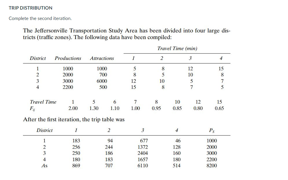 TRIP DISTRIBUTION
Complete the second iteration.
The Jeffersonville Transportation Study Area has been divided into four large dis-
tricts (traffic zones). The following data have been compiled:
Travel Time (min)
District
Productions
Attractions
1
4
1
1000
1000
8
12
15
2
2000
700
8
10
8.
3000
6000
12
10
7
4
2200
500
15
8
Travel Time
1
6
7
8
10
12
15
Fj
2.00
1.30
1.10
1.00
0.95
0.85
0.80
0.65
After the first iteration, the trip table was
District
1
3
4
Ps
1
183
94
677
46
1000
128
160
256
244
1372
2000
250
186
2404
3000
4
180
183
1657
180
2200
As
869
707
6110
514
8200
