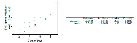 (Intercept)
beers
Estimate Std. Krror t value Pr(>t)
0.0126
0.0024
0.0127
0.0180
-1.00
7.48
0.3320
0.0000
Cans of beer
BAC (gams / deciter)
0.05
0.10
0.15
