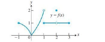 y
y = f(x)
