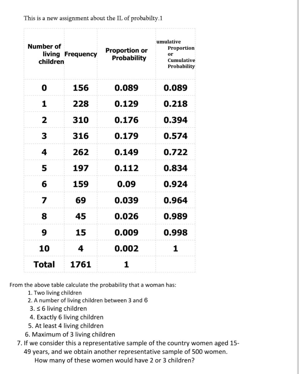 This is a new assignment about the IL of probabilty.1
umulative
Number of
living Frequency
children
Proportion
Probability
Proportion
or
Cumulative
Probability
156
0.089
0.089
1
228
0.129
0.218
2
310
0.176
0.394
3
316
0.179
0.574
4
262
0.149
0.722
197
0.112
0.834
159
0.09
0.924
7
69
0.039
0.964
8.
45
0.026
0.989
15
0.009
0.998
10
0.002
Total
1761
1
From the above table calculate the probability that a woman has:
1. Two living children
2. A number of living children between 3 and 6
3. < 6 living children
4. Exactly 6 living children
5. At least 4 living children
6. Maximum of 3 living children
7. If we consider this a representative sample of the country women aged 15-
49 years, and we obtain another representative sample of 500 women.
How many of these women would have 2 or 3 children?
