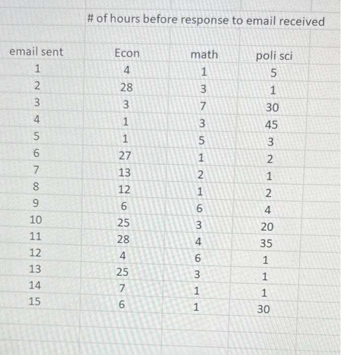 email sent
1
2
3
4
5
6
7
8
9
10
11
12
13
14
15
# of hours before response to email received
Econ
4
28
3
1
1
27
13
12
6
25
28
4
25
96
7
math
13735
1
2167
2
1
6
346 M
3
1
1
poli sci
5
1
30
45
3
2
1
24
20
35
1
1
1
30