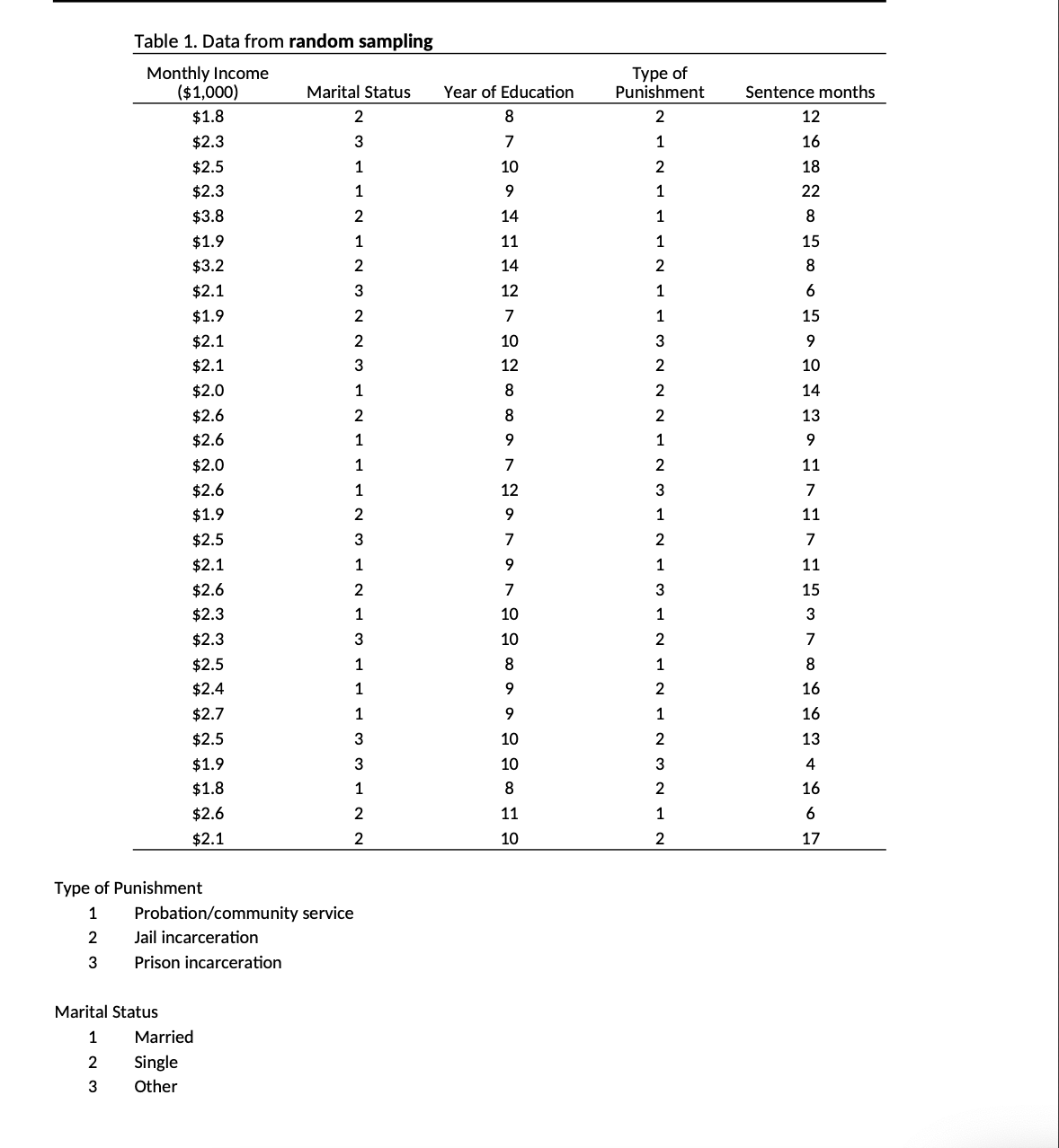 Table 1. Data from random sampling
Monthly Income
($1,000)
$1.8
Туре of
Punishment
Marital Status
Year of Education
Sentence months
2
2
12
$2.3
7
1
16
$2.5
1
10
2
18
$2.3
1
1
22
$3.8
2
14
1
$1.9
1
11
1
15
$3.2
2
14
2
$2.1
3
12
1
$1.9
2
7
1
15
$2.1
2
10
3
$2.1
3
12
10
$2.0
1
8
2
14
$2.6
2
2
13
$2.6
1
1
$2.0
1
7
2
11
$2.6
1
12
3
7
$1.9
2
1
11
$2.5
3
7
2
7
$2.1
1
9
1
11
$2.6
2
7
15
$2.3
1
10
1
3
$2.3
3
10
7
$2.5
1
8
1
$2.4
1
16
$2.7
1
1
16
$2.5
3
10
2
13
$1.9
3
10
3
4
$1.8
1
8
2
16
$2.6
2
11
1
6
$2.1
2
10
2
17
Type of Punishment
1
Probation/community service
2
Jail incarceration
3
Prison incarceration
Marital Status
1
Married
Single
Other
2
3
