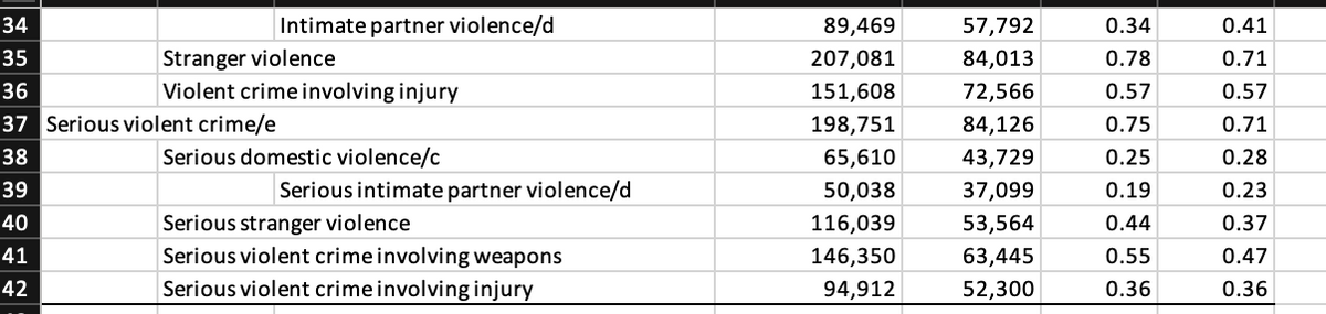 ### Table on Violent Crime Statistics

This table provides statistics on various types of violent crimes, categorized by their nature and seriousness. Here are the details:

#### Categories and Statistics:

1. **Intimate Partner Violence/d**
   - Total Incidents: 89,469
   - Reported Incidents: 57,792
   - Ratio 1: 0.34
   - Ratio 2: 0.41

2. **Stranger Violence**
   - Total Incidents: 207,081
   - Reported Incidents: 84,013
   - Ratio 1: 0.78
   - Ratio 2: 0.71

3. **Violent Crime Involving Injury**
   - Total Incidents: 151,608
   - Reported Incidents: 72,566
   - Ratio 1: 0.57
   - Ratio 2: 0.57

4. **Serious Violent Crime/e**
   - Total Incidents: 198,751
   - Reported Incidents: 84,126
   - Ratio 1: 0.75
   - Ratio 2: 0.71

5. **Serious Domestic Violence/c**
   - Total Incidents: 65,610
   - Reported Incidents: 43,729
   - Ratio 1: 0.25
   - Ratio 2: 0.28

6. **Serious Intimate Partner Violence/d**
   - Total Incidents: 50,038
   - Reported Incidents: 37,099
   - Ratio 1: 0.19
   - Ratio 2: 0.23

7. **Serious Stranger Violence**
   - Total Incidents: 116,039
   - Reported Incidents: 53,564
   - Ratio 1: 0.44
   - Ratio 2: 0.37

8. **Serious Violent Crime Involving Weapons**
   - Total Incidents: 146,350
   - Reported Incidents: 63,445
   - Ratio 1: 0.55
   - Ratio 2: 0.47

9. **Serious Violent Crime Involving Injury**
   - Total Incidents: 94,912
   - Reported Inc