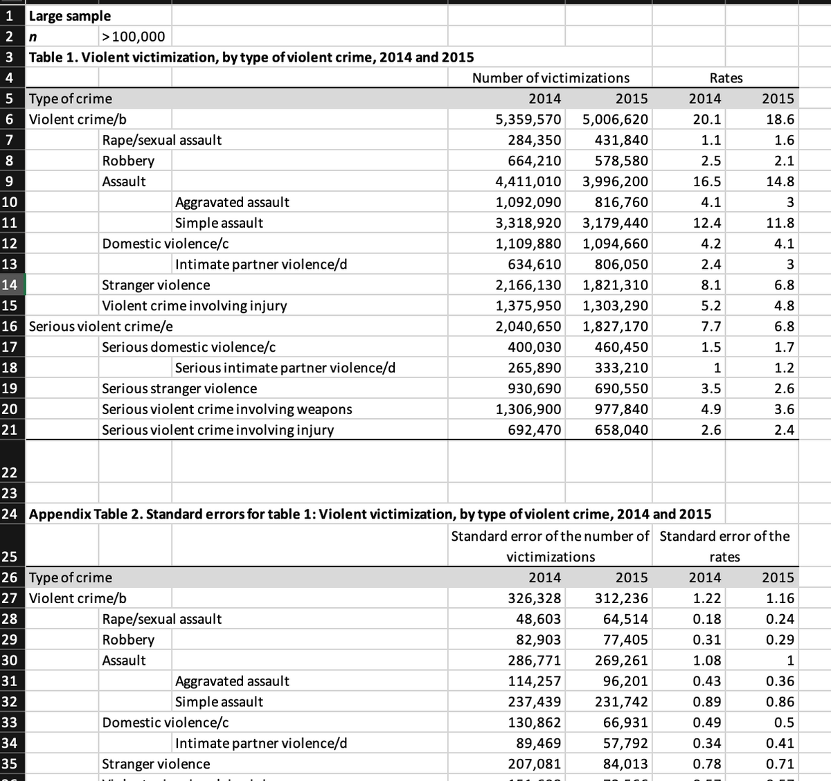 ### Table 1. Violent Victimization by Type of Violent Crime, 2014 and 2015

#### Number of Victimizations and Rates

| Type of Crime                           | 2014 Number | 2015 Number | 2014 Rate | 2015 Rate |
|-----------------------------------------|-------------|-------------|-----------|-----------|
| Violent crime/b                         | 5,359,570  | 5,006,620  | 20.1      | 18.6      |
| Rape/sexual assault                     | 284,350    | 431,840    | 1.1       | 1.6       |
| Robbery                                 | 664,210    | 578,580    | 2.5       | 2.1       |
| Assault                                 | 4,411,010  | 3,996,200  | 16.5      | 14.8      |
| - Aggravated assault                    | 1,092,090  | 816,760    | 4.1       | 3         |
| - Simple assault                        | 3,318,920  | 3,179,440  | 12.4      | 11.8      |
| Domestic violence/c                     | 1,109,880  | 1,094,660  | 4.2       | 4.1       |
| - Intimate partner violence/d           | 634,610    | 806,050    | 2.4       | 3         |
| Stranger violence                       | 2,166,130  | 1,821,310  | 8.1       | 6.8       |
| Violent crime involving injury          | 1,375,950  | 1,303,290  | 5.2       | 4.8       |
| Serious violent crime/e                 | 2,040,650  | 1,827,170  | 7.7       | 6.8       |
| - Serious domestic violence/c           | 400,030    | 460,450    | 1.5       | 1.7       |
| - Serious intimate partner violence/d   | 265,890    | 333,210    | 1         | 1.2       |
| -