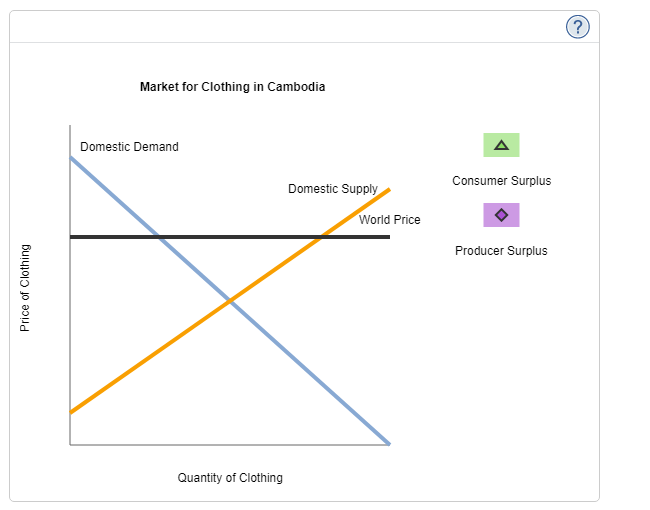 Market for Clothing in Cambodia
Domestic Demand
Consumer Surplus
Domestic Supply
World Price
Producer Surplus
Quantity of Clothing
Price of Clothing
