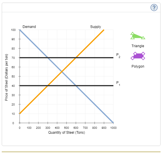 (?
Demand
Supply
100
90
Triangle
80
70
60
Polygon
50
40
30
20
10
100
200
300
400
500
600
700
800
900
1000
Quantity of Steel (Tons)
Price of Steel (Dollars per ton)
