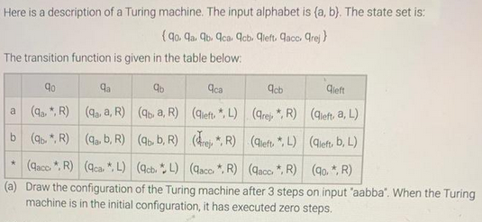 Here is a description of a Turing machine. The input alphabet is (a, b). The state set is:
(9o. qa. 9b. qca. 9cb. Qleft. Qacc. arej}
The transition function is given in the table below:
90
a (qa.*, R)
b
(qb.*, R)
qa
(qa, a, R)
(qa, b, R)
* (qacc.*, R)
(qca.*, L)
(9cb.L)
(qacc.*, R)
(qacc.*, R)
(90.*, R)
(a) Draw the configuration of the Turing machine after 3 steps on input "aabba". When the Turing
machine is in the initial configuration, it has executed zero steps.
qb
(qb. a, R)
(qb. b, R)
aca
(dleft. *, L)
(rej. *, R)
acb
(Grej. *, R)
(Glieft. *, L)
Cleft
(left, a, L)
(left, b, L)