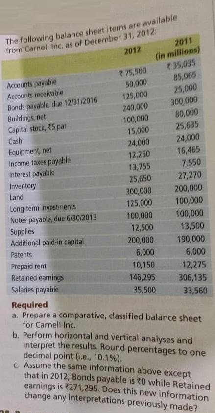 The following balance sheet items are available
from Carnell Inc. as of December 31, 2012:
2011
2012
75,500
50,000
125,000
240,000
100,000
15,000
(in millions)
35,035
85,065
25,000
300,000
80,000
25,635
Accounts payable
Accounts receivable
Bonds payable, due 12/31/2016
Buildings, net
Capital stock, 25 par
Cash
Equipment, net
Income taxes payable
Interest payable
24,000
12,250
24,000
16,465
7,550
13,755
25,650
300,000
Inventory
27,270
200,000
100,000
Land
Long-term investments
Notes payable, due 6/30/2013
Supplies
Additional paid-in capital
125,000
100,000
100,000
12,500
13,500
200,000
190,000
Patents
6,000
6,000
Prepaid rent
Retained earnings
Salaries payable
10,150
12,275
146,295
306,135
35,500
33,560
Required
a. Prepare a comparative, classified balance sheet
for Carnell Inc.
b. Perform horizontal and vertical analyses and
interpret the results. Round percentages to one
decimal point (i.e., 10.1%).
c. Assume the same information above except
that in 2012, Bonds payable is R0 while Retained
earnings is 271,295. Does this new information
change any interpretations previously made?
