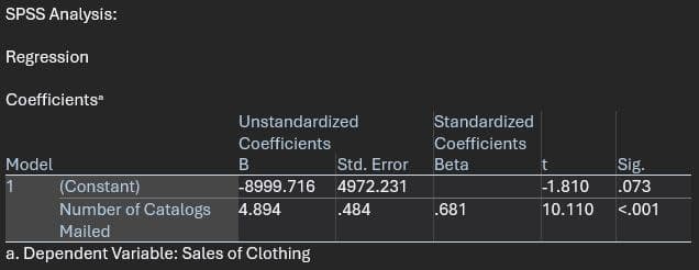 SPSS Analysis:
Regression
Coefficients
Unstandardized
Coefficients
Standardized
Coefficients
Model
B
Std. Error
Beta
Sig.
1
(Constant)
-8999.716
4972.231
-1.810 .073
Number of Catalogs
4.894
.484
.681
10.110 <.001
Mailed
a. Dependent Variable: Sales of Clothing