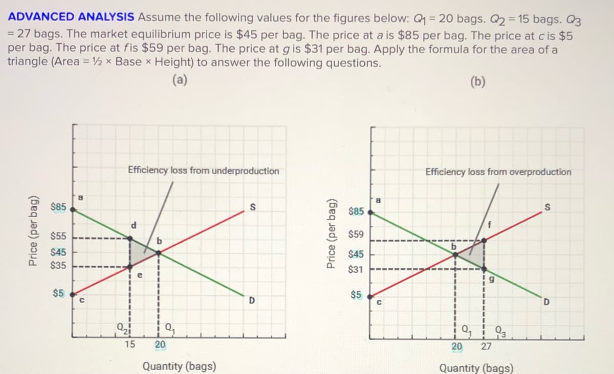 ADVANCED ANALYSIS Assume the following values for the figures below: Q = 20 bags. Q2 = 15 bags. Q3
= 27 bags. The market equilibrium price is $45 per bag. The price at a is $85 per bag. The price at cis $5
per bag. The price at fis $59 per bag. The price at g is $31 per bag. Apply the formula for the area of a
triangle (Area = 2 x Base × Height) to answer the following questions.
(a)
(b)
Efficiency loss from underproduction
Efficiency loss from overproduction
B.
a
$85
$85
$55
$59
$45
$35
$45
$31
e
$5
$5
C
15
20
20
27
Quantity (bags)
Quantity (bags)
Price (per bag)
Price (per bag)
