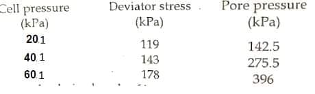 Cell pressure
(kPa)
20.1
40.1
60.1
Deviator stress
(kPa)
119
143
178
Pore pressure
(kPa)
142.5
275.5
396