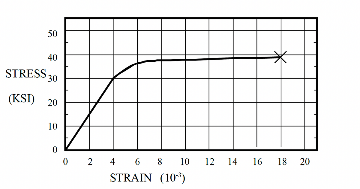 50
40
STRESS 30
(KSI)
20
10
0
0 2
4 6
STRAIN (10³)
8 10 12
14
16
18
20